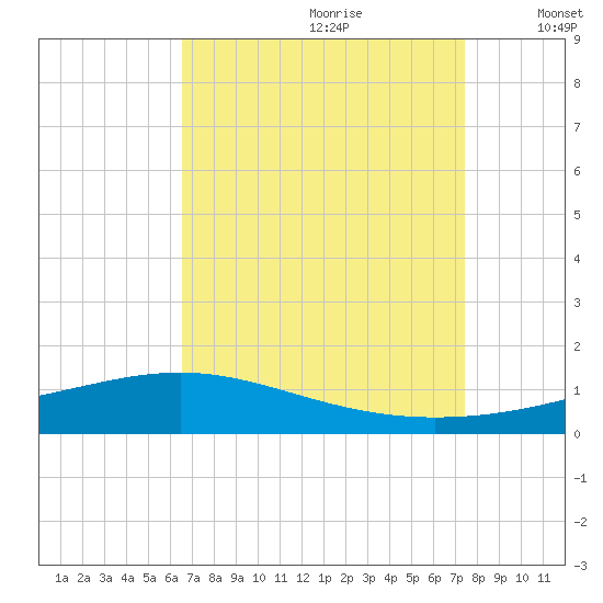 Pearlington tide chart for Friday, August 29, 2025