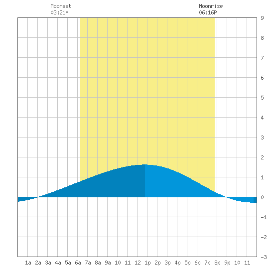 Pearlington tide chart for Wednesday, August 6, 2025
