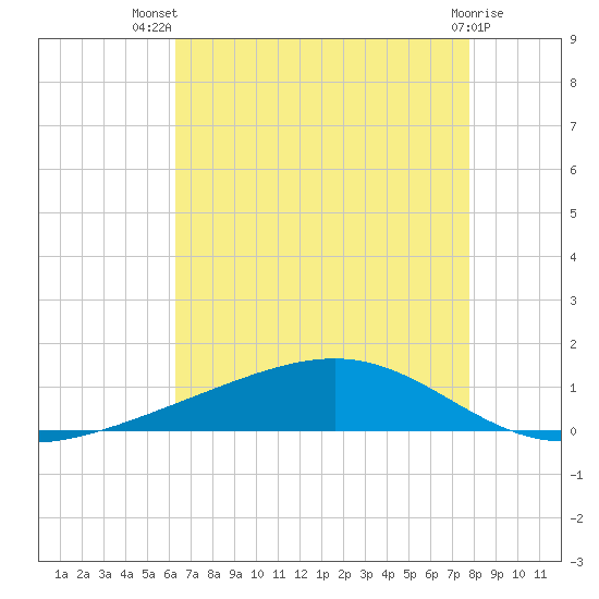 Pearlington tide chart for Thursday, August 7, 2025