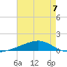 Pearlington tide chart for Thursday, August 7, 2025