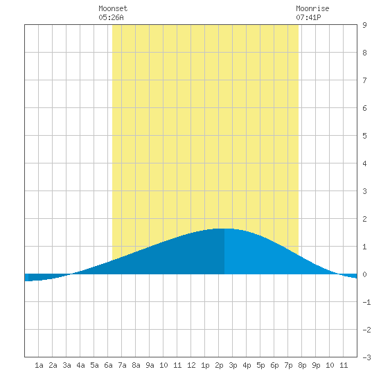 Pearlington tide chart for Friday, August 8, 2025