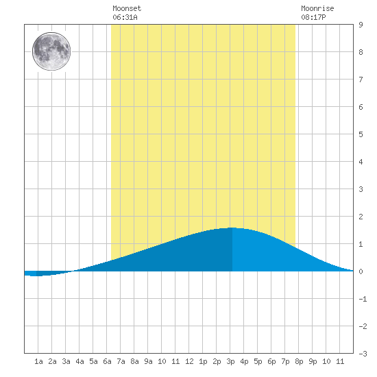 Pearlington tide chart for Saturday, August 9, 2025