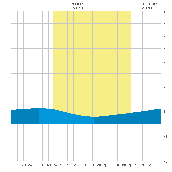 Pearlington tide chart for Wednesday, September 10, 2025