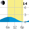 Pearlington tide chart for Sunday, September 14, 2025