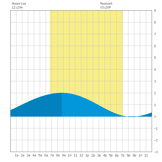Pearlington tide chart for Monday, September 15, 2025