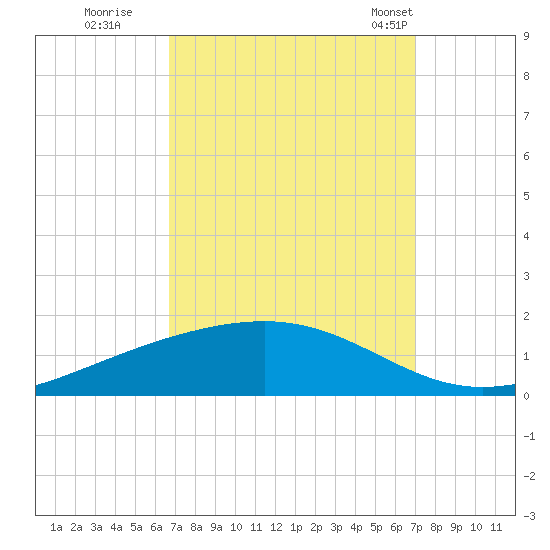Pearlington tide chart for Wednesday, September 17, 2025