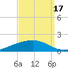 Pearlington tide chart for Wednesday, September 17, 2025
