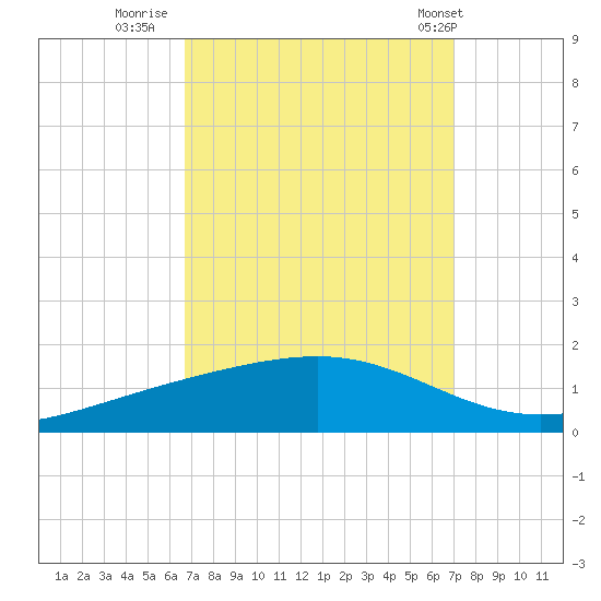 Pearlington tide chart for Thursday, September 18, 2025