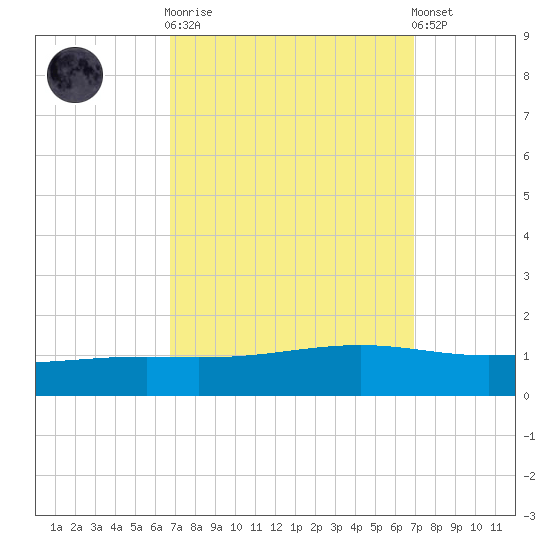 Pearlington tide chart for Sunday, September 21, 2025