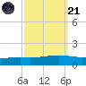 Pearlington tide chart for Sunday, September 21, 2025