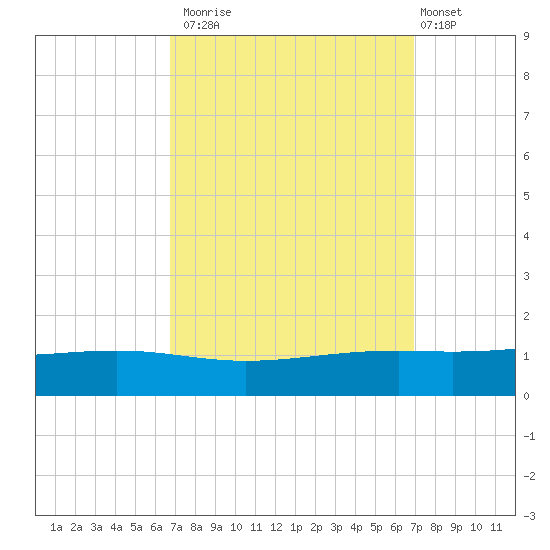 Pearlington tide chart for Monday, September 22, 2025