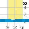 Pearlington tide chart for Monday, September 22, 2025