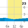 Pearlington tide chart for Tuesday, September 23, 2025