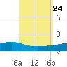 Pearlington tide chart for Wednesday, September 24, 2025