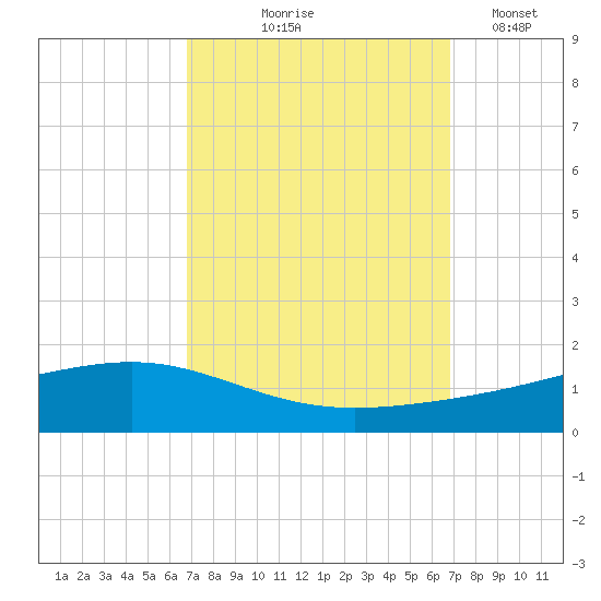 Pearlington tide chart for Thursday, September 25, 2025