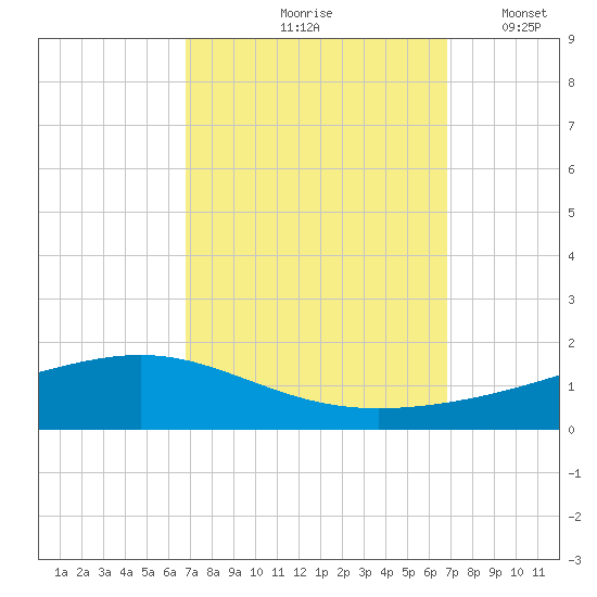 Pearlington tide chart for Friday, September 26, 2025