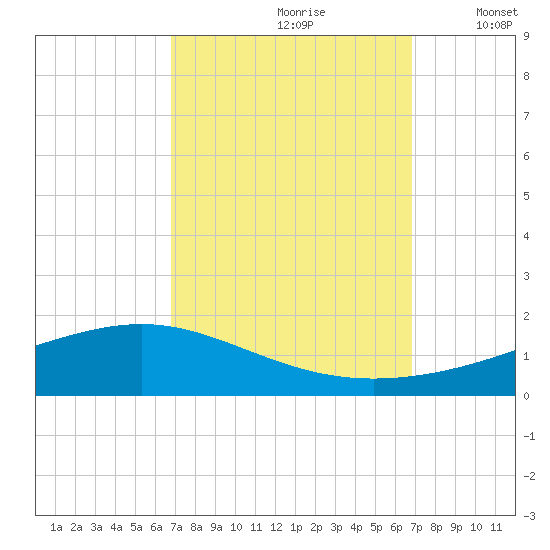 Pearlington tide chart for Saturday, September 27, 2025