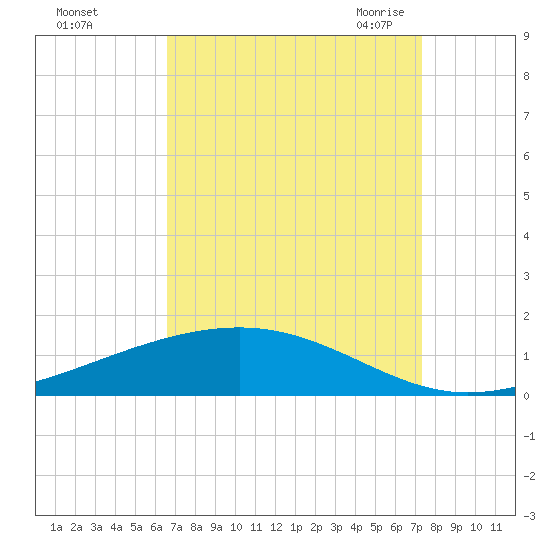 Pearlington tide chart for Tuesday, September 2, 2025
