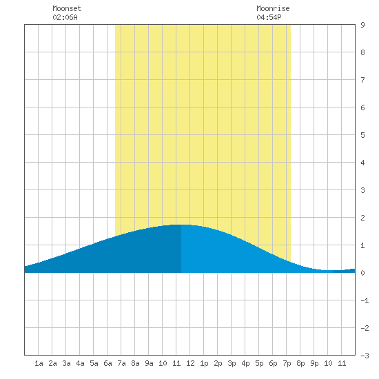 Pearlington tide chart for Wednesday, September 3, 2025