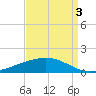 Pearlington tide chart for Wednesday, September 3, 2025