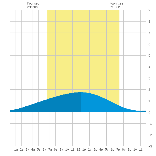 Pearlington tide chart for Thursday, September 4, 2025