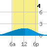 Pearlington tide chart for Thursday, September 4, 2025