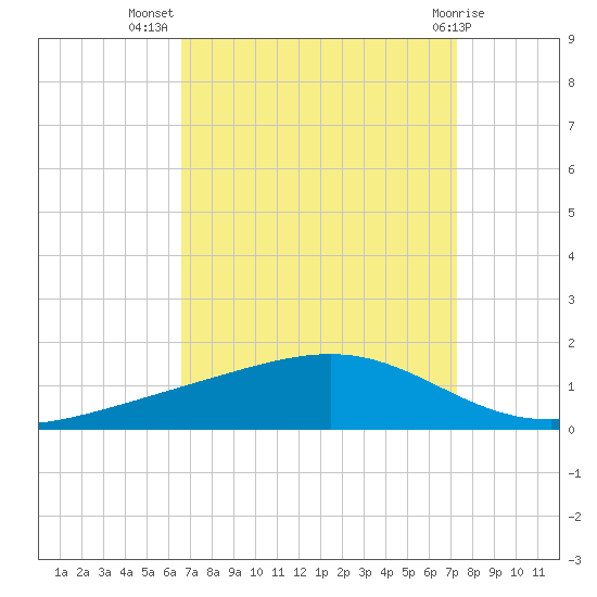 Pearlington tide chart for Friday, September 5, 2025