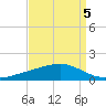 Pearlington tide chart for Friday, September 5, 2025