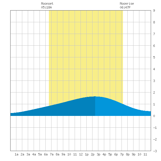 Pearlington tide chart for Saturday, September 6, 2025