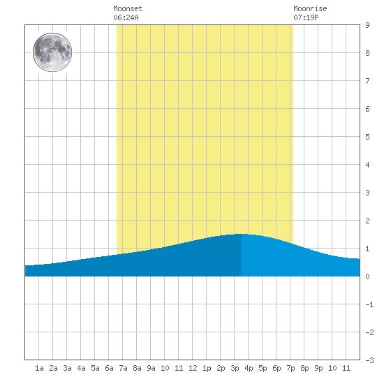 Pearlington tide chart for Sunday, September 7, 2025