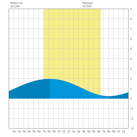 Pearlington tide chart for Tuesday, October 14, 2025