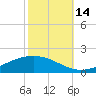 Pearlington tide chart for Tuesday, October 14, 2025
