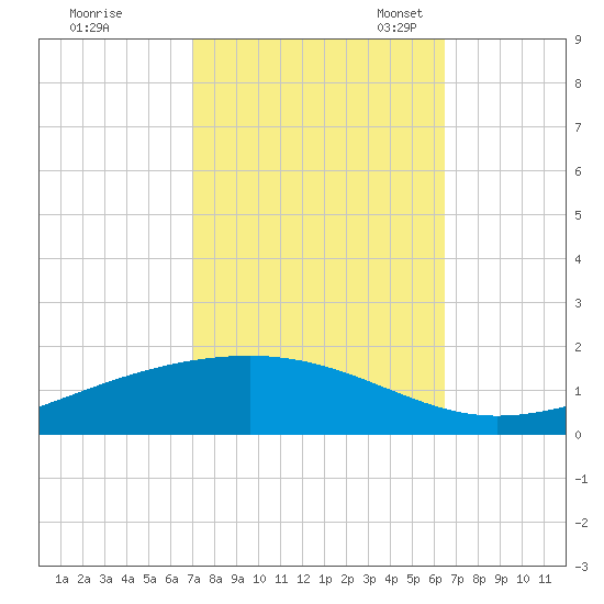 Pearlington tide chart for Wednesday, October 15, 2025