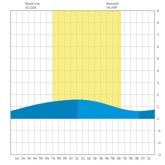 Pearlington tide chart for Thursday, October 16, 2025