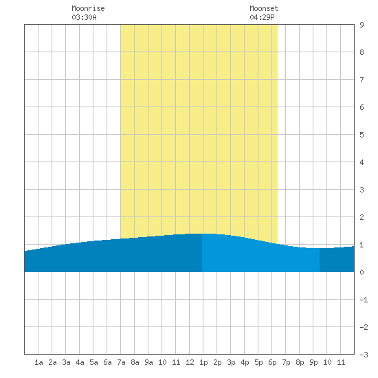 Pearlington tide chart for Friday, October 17, 2025
