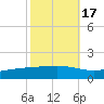 Pearlington tide chart for Friday, October 17, 2025