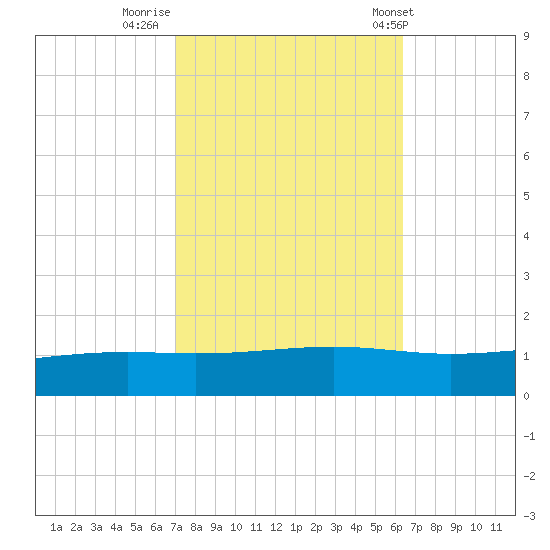 Pearlington tide chart for Saturday, October 18, 2025