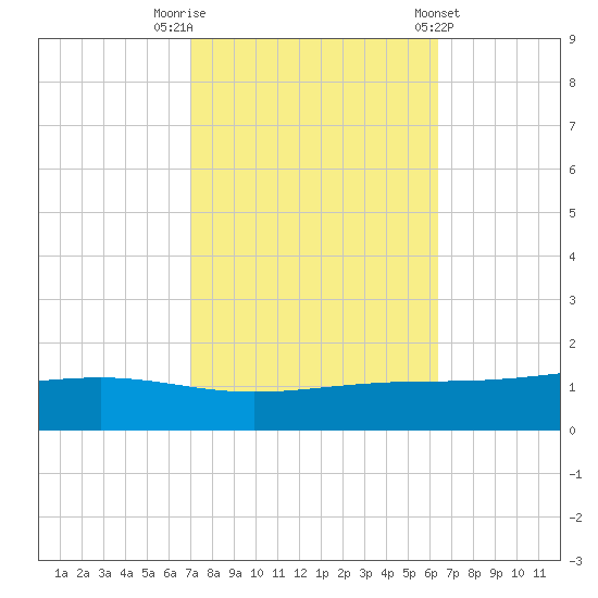 Pearlington tide chart for Sunday, October 19, 2025