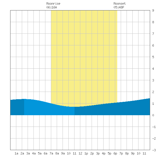 Pearlington tide chart for Monday, October 20, 2025