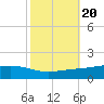 Pearlington tide chart for Monday, October 20, 2025