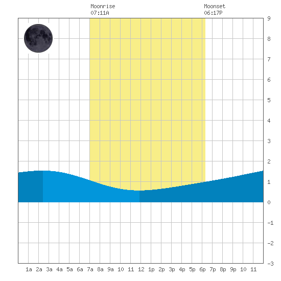 Pearlington tide chart for Tuesday, October 21, 2025