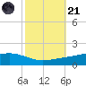 Pearlington tide chart for Tuesday, October 21, 2025