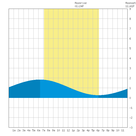 Pearlington tide chart for Tuesday, October 28, 2025
