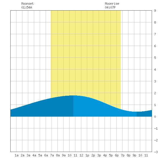 Pearlington tide chart for Thursday, October 2, 2025