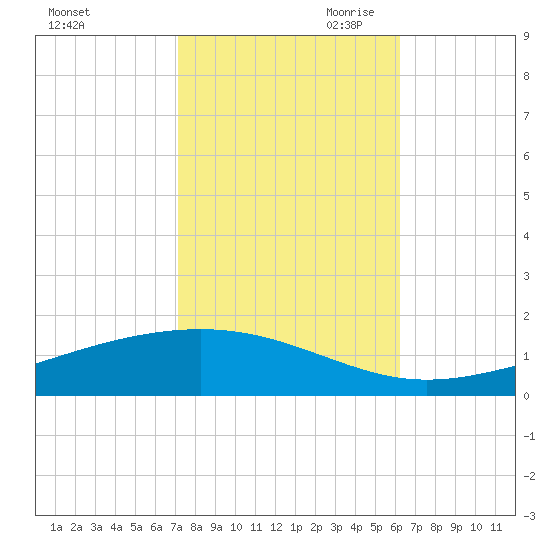 Pearlington tide chart for Thursday, October 30, 2025