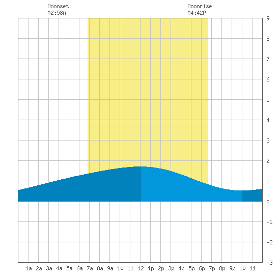 Pearlington tide chart for Friday, October 3, 2025