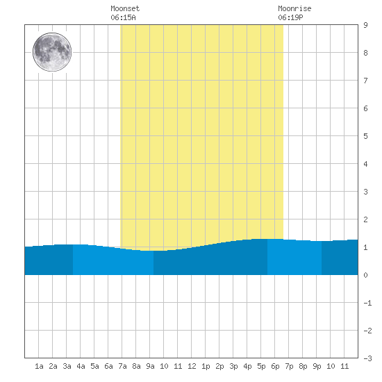 Pearlington tide chart for Monday, October 6, 2025