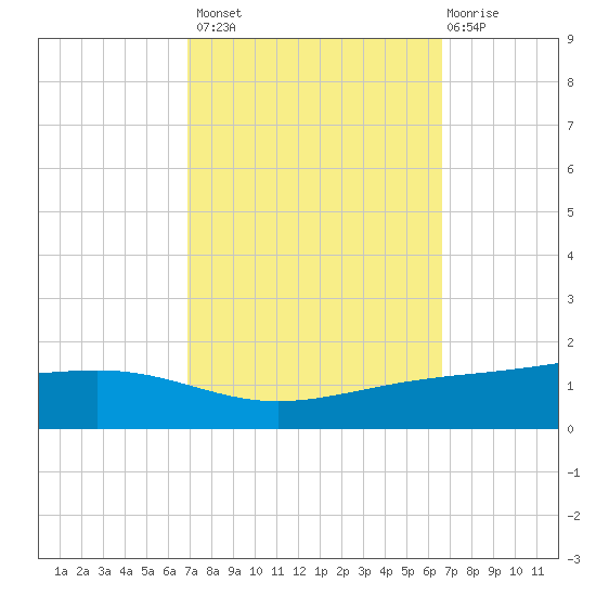 Pearlington tide chart for Tuesday, October 7, 2025