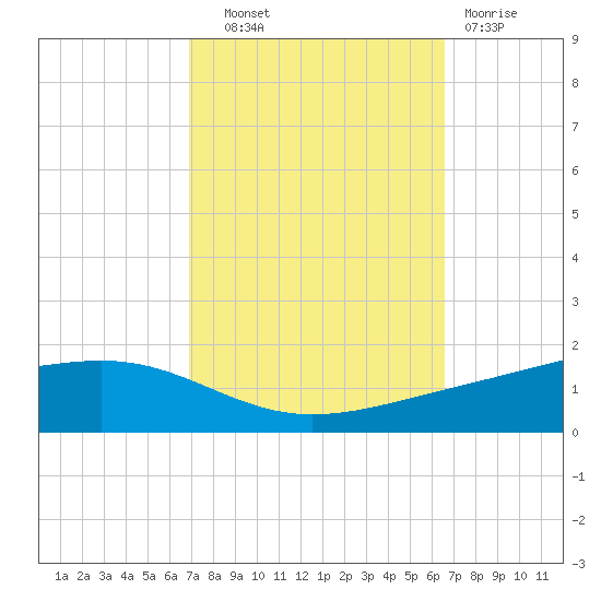 Pearlington tide chart for Wednesday, October 8, 2025