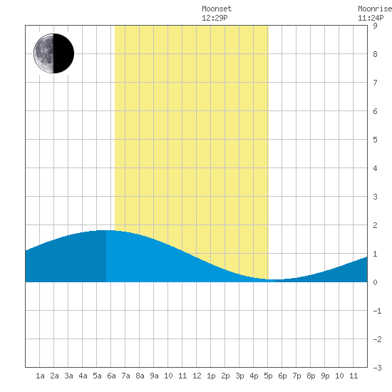 Pearlington tide chart for Tuesday, November 11, 2025